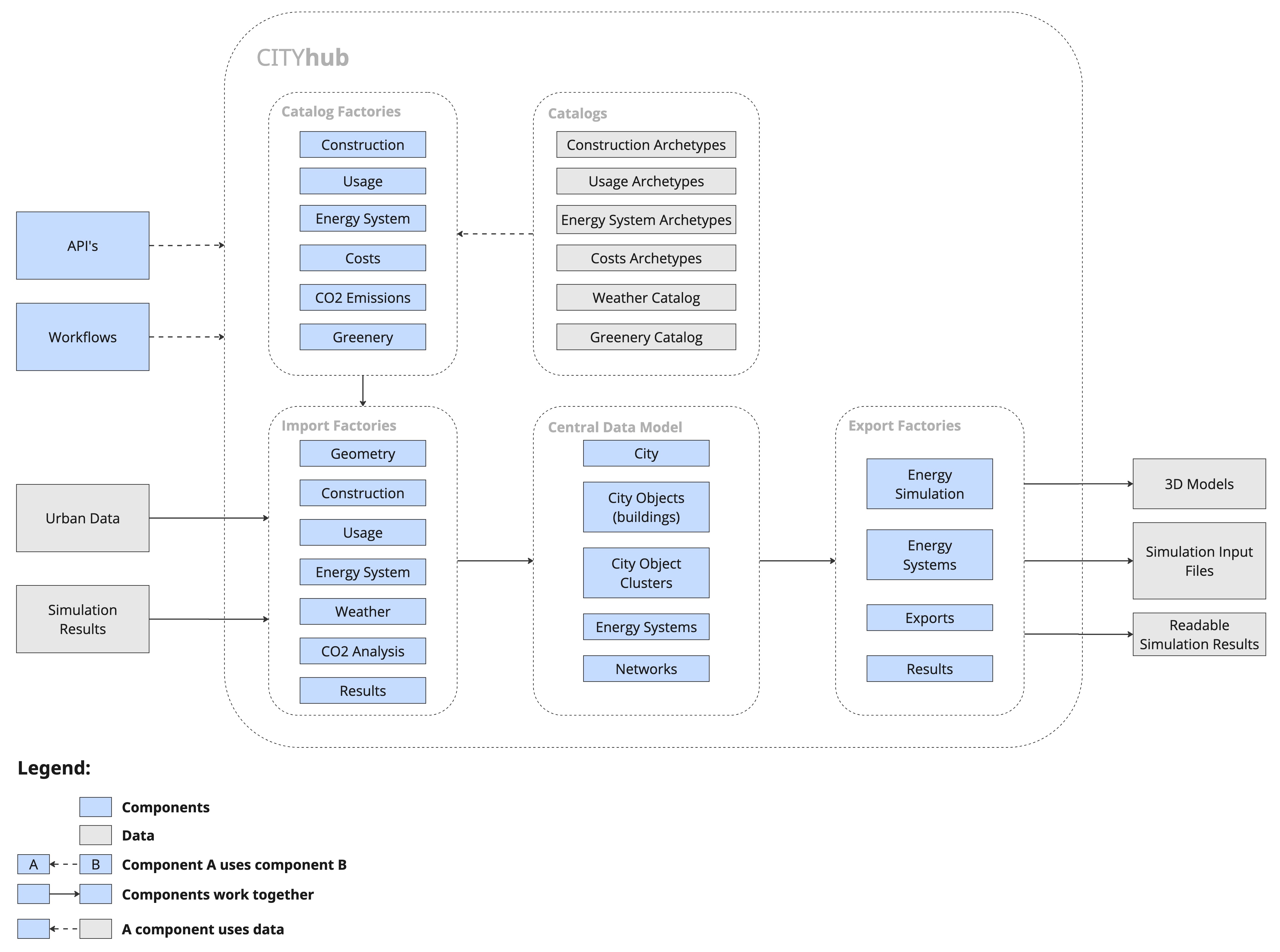 Components that are part of the CITYhub library
